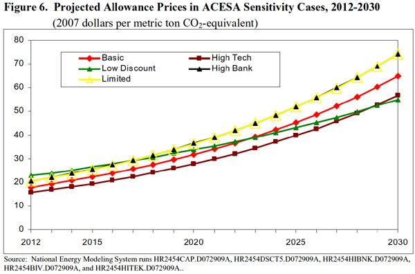 Figure 6. Projected Allowance Prices in ACESA Sensitivity Cases, 2012-2030 (2007 dollars per metric ton CO2-equivalent).  Need help, contact the National Energy Information Center at 202-586-8800).