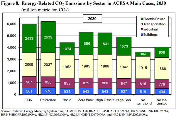 Figure 8. Energy-Related CO2 Emissions by Sector in ACESA Main Cases, 2030 (million metric ton CO2).  Need help, contact the National Energy Information Center at 202-586-8800).