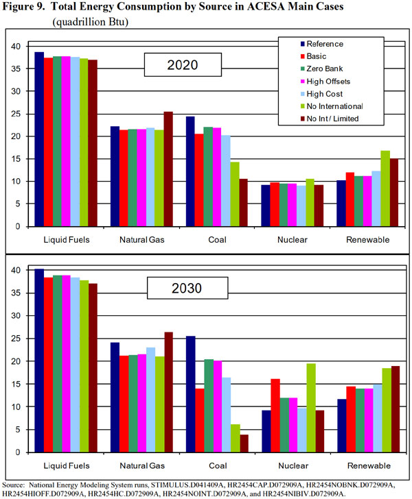 Figure 9. Total Energy Consumption by Source in ACESA Main Cases (quadrillion Btu).  Need help, contact the National Energy Information Center at 202-586-8800).
