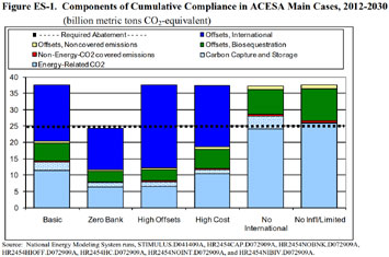 Figure ES-1. Components of Cumulative Compliance in ACESA Main Cases, 2012-2030 (billion metric tons CO2-equivalent).  Need help, contact the National Energy Information Center at 202-586-8800.