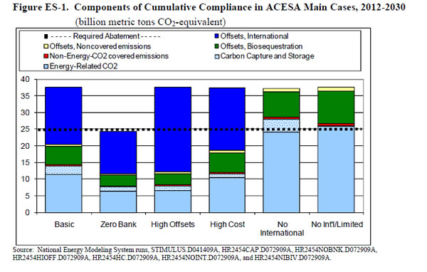 Figure ES-1. Components of Cumulative Compliance in ACESA Main Cases, 2012-2030 (billion metric tons CO2-equivalent).  Need help, contact the National Energy Information Center at 202-586-8800).