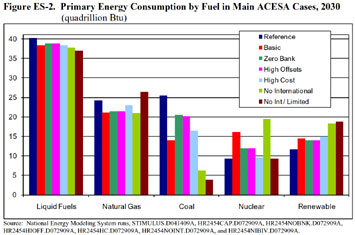 Figure ES-2. Primary Energy Consumption by Fuel in Main ACESA Cases, 2030 (quadrillion Btu).  Need help, contact the National Energy Information Center at 202-586-8800.
