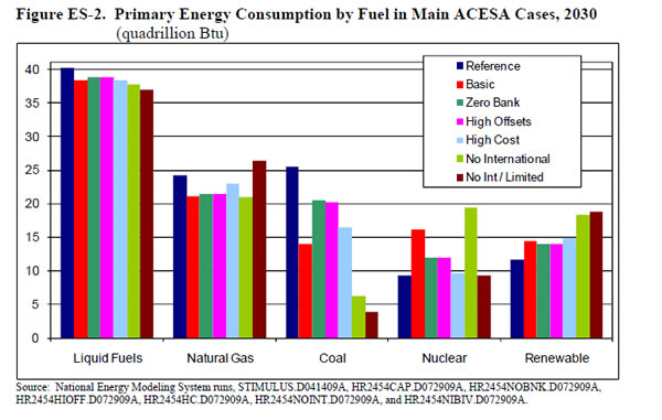 Figure ES-2. Primary Energy Consumption by fuel in Main ACESA Cases, 2030 (quadrillion Btu).  Need help, contact the National Energy Information Center at 202-586-8800).