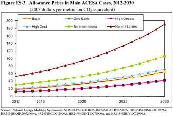 Figure ES-3. Allowance Prices in Main ACESA Cases, 2012-2030 (2007 dollars per metric ton CO2-equivalent).  Need help, contact the National Energy Information Center at 202-586-8800.