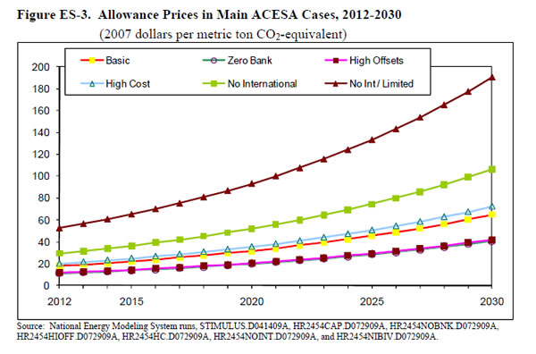 Figure ES-3. Allowance Prices in Main ACESA Cases, 2012-2030 (2007 dollars per metric ton CO2-equivalent).  Need help, contact the National Energy Information Center at 202-586-8800).