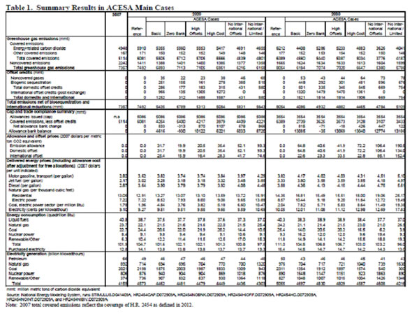 Table 1. Summary Results in ACESA Main Cases.  Need help, contact the National Energy Information Center at 202-586-8800.