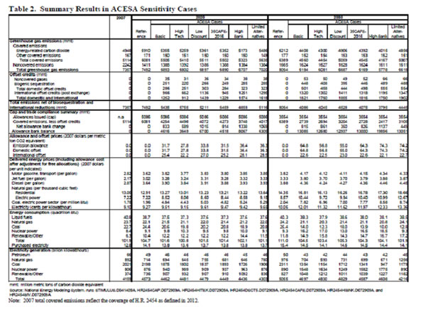 Table 2. Summary Results in ACESA Sensitivity Cases.  Need help, contact the National Energy Information Center at 202-586-8800.