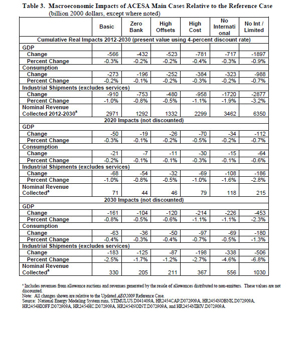 Table 2. Summary Results in ACESA Sensitivity Cases.  Need help, contact the National Energy Information Center at 202-586-8800.