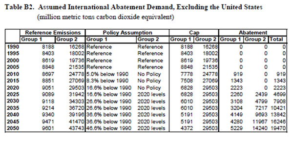 Table B2. Assumed International Abatement Demand, Excluding the United States (million metric tons carbon dioxide equivalent).  Need help, contact the National Energy Information Center at 202-586-8800.