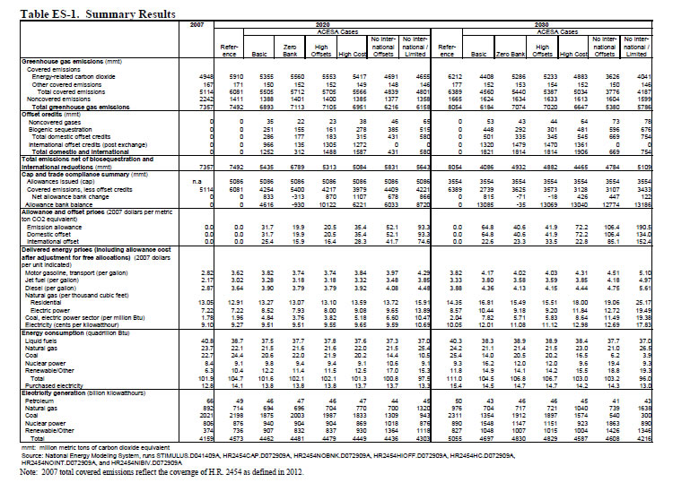Table ES1. Summary Results.  Need help, contact the National Energy Information Center at 202-586-8800.