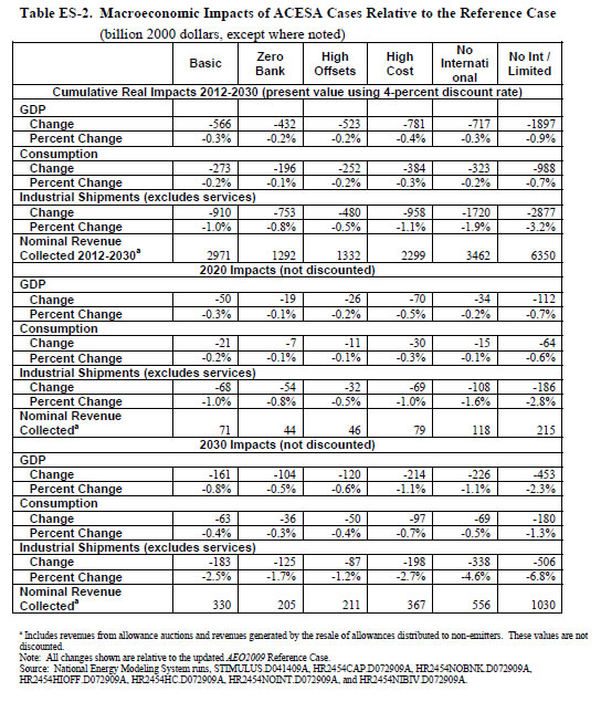 Table ES-2. Macroeconomic Impacts of ACESA Cases Relative to the Reference Case (billion 2000 dollars, except where noted).  Need help, contact the National Energy Information Center at 202-586-8800.