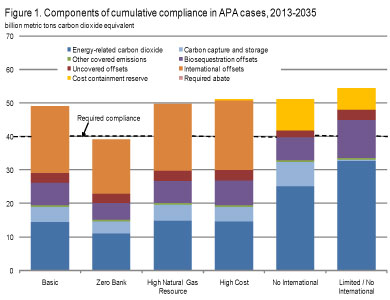 Figure 1. Components of cumulative compliance in APA cases, 2013-2035