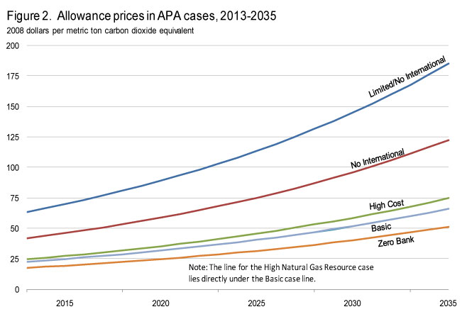 Figure 2. Allowance prices in APA cases, 2013-2035