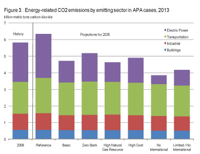 Figure 3. Energy-related CO2 emissions by emitting sector in APA cases, 2035