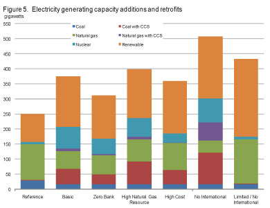 Figure 5. Electricity generating capacity additions and retrofits