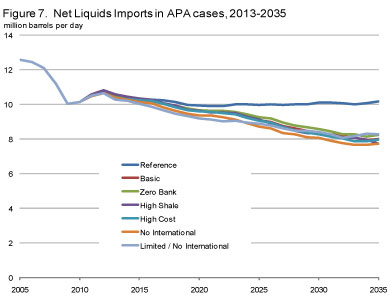Figure 7. Net Liquids Imports in APA cases, 2013-2035