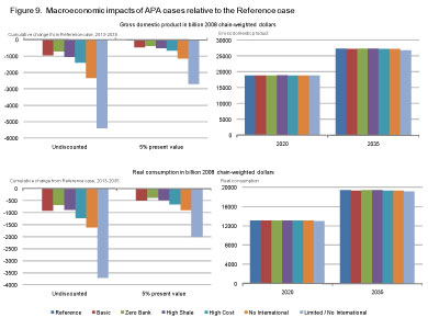 Figure 9. Macroeconomic impacts of APA cases relative to the Reference case