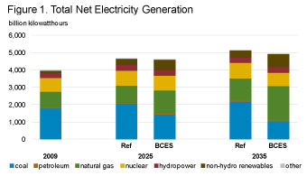 Figure 1. Total net electricity generation.