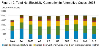 Figure 10. Total net electricity generation in alternative cases, 2035