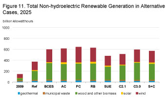 Figure 11.Total non-hydroelectric renewable generation in alternative cases, 2025