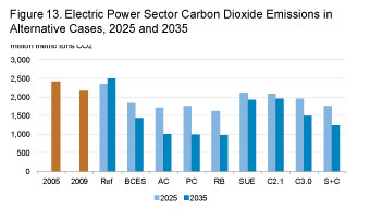 Figure 13. Electric power sector carbon dioxide emissions in alternative cases, 2025 and 2035