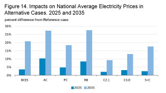 Figure 14. Impacts on national average electricity prices in alternative cases, 2025 and 2035