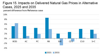 Figure 15. Impacts on delivered natural gas prices in alternative cases, 2025 and 2035