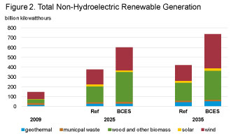 Figure 2. Total Non-Hydroelectric renewable generation.