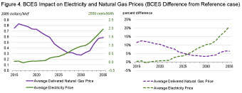 Figure 4. Electricity and Natural Gas Prices.