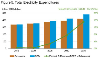 Figure 5. Total electricity expenditures
