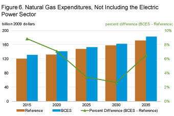 Figure 6. Natural gas expenditures, not including the electric power sector
