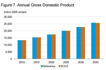 Figure 7. Annual Gross Domestic Product