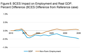 Figure 8. BCES impact on employment an dreal GDP, percent difference (BCES difference from Reference case)