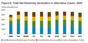 Figure 9. Total net electricity generation in alternative cases, 2025.