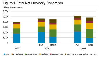 Figure 1. Total net electricity generation.
