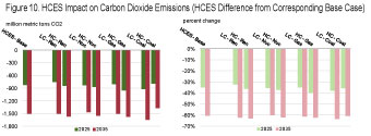 Figure 10. HCES Impact on Electricity Prices (CES Price - Baseline Price).