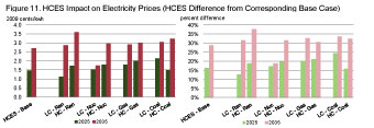 Figure 11. HCES Impact on Delivered Natural Gas Prices (CES Price - Baseline Price)