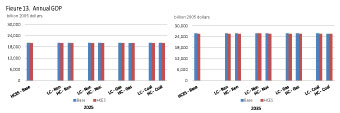 Figure 12. HCES Impact on Cumulative (2009-2035) Discounted GDP (CES Cumulative GDP - Baseline Cumulative GDP).