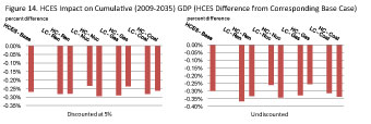 Figure 14. HCES impact on employment, percent difference (HCES difference from sensitivity Reference case.