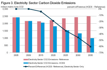 Figure 3. Electricity Sector Carbon Dioxide Emissions