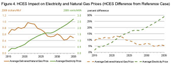Figure 4. Electricity and Natural Gas Prices.
