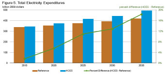Figure 5. Total Electricity Expenditures.