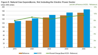 Figure 6. Natural Gas Expenditures, Not Including the Electric Power Sector.