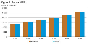 Figure 7. Percent Change in Employment and Real GDP, HCES Relative to Reference Case.