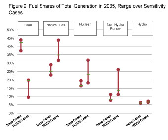 Figure 9. HECS Impact on Carbon Dioxide Emissions (CES Emissions - Baseline Emissions).