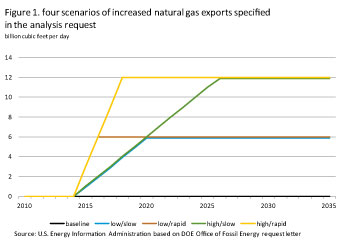 Figure 1. Four scenarios of increased natural gas exports specified in the analysis request