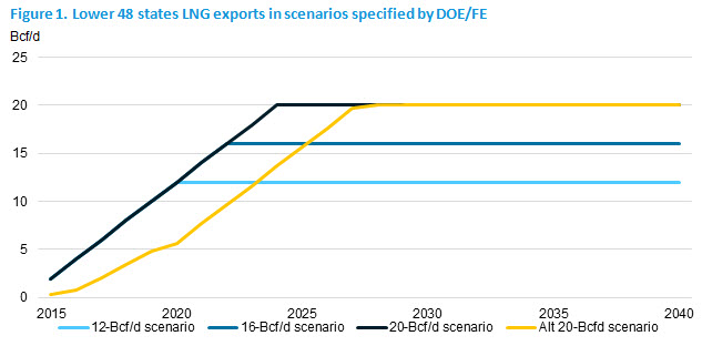 Figure 1. Lower 48 states LNG exports in scenarios specified by DOE/FE