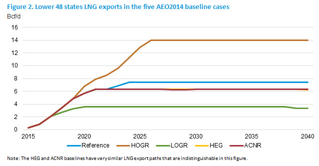 Figure 2. Lower 48 states LNG exports in the five AEO2014 baseline cases