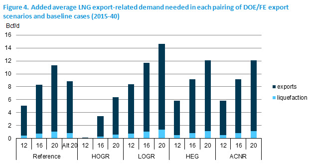 Figure 4. Added average LNG export-related demand needed in each pairing of DOE/FE export scenarios and baseline cases (2015-40)