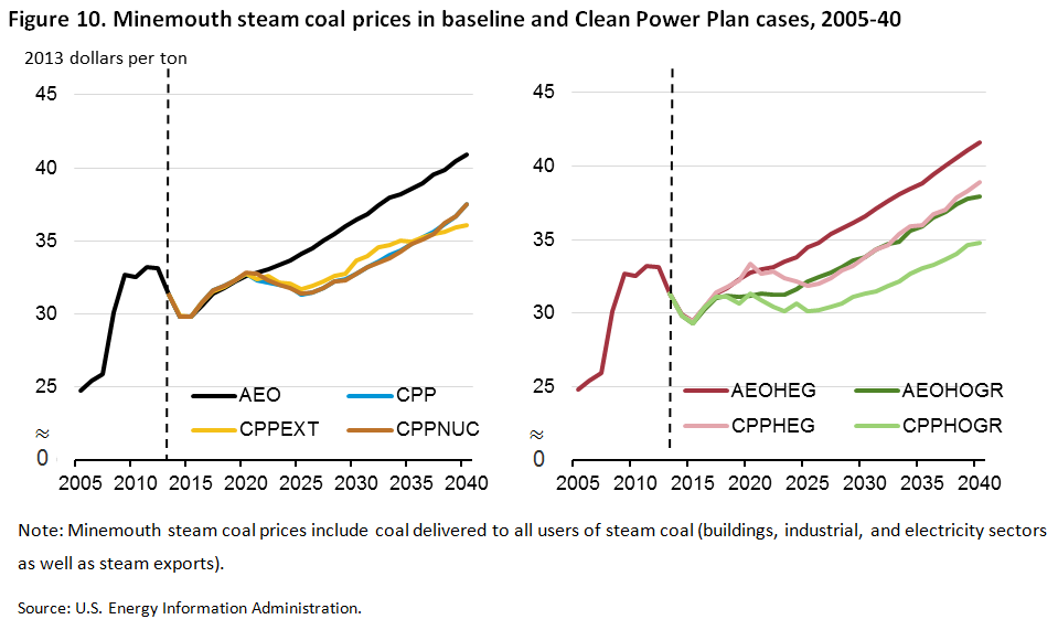 Figure 10. Minemouth steam coal prices in baseline and Clean Power Plan cases, 2005-40